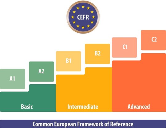 Cefr B2 The Alignment Of CAE Scores To CEFR Levels | Download